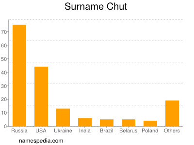 Surname Chut
