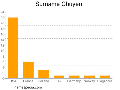 Surname Chuyen