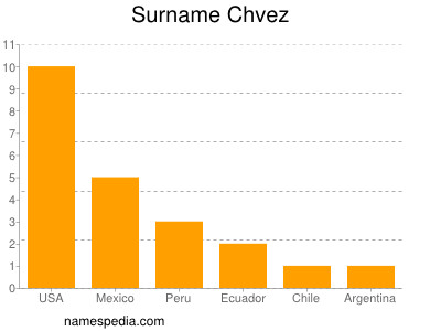 Surname Chvez