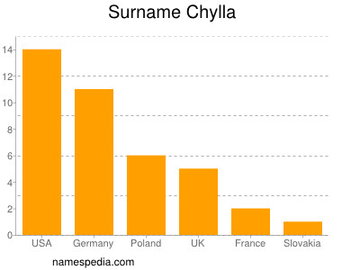 Surname Chylla