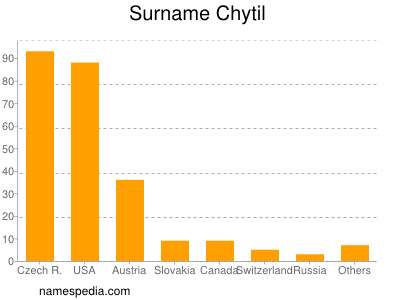 Surname Chytil