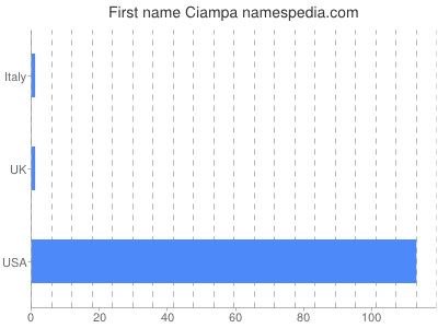 Given name Ciampa