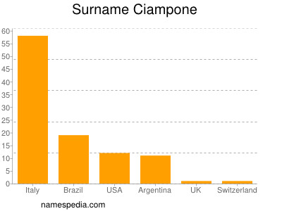 Surname Ciampone