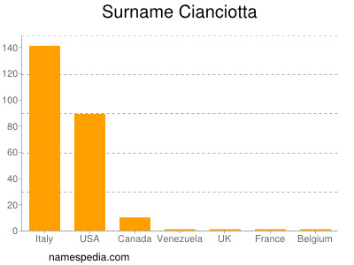 Surname Cianciotta