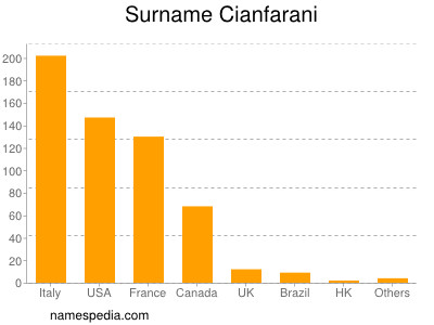Surname Cianfarani