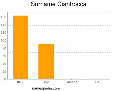 Surname Cianfrocca