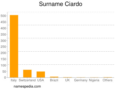 Surname Ciardo