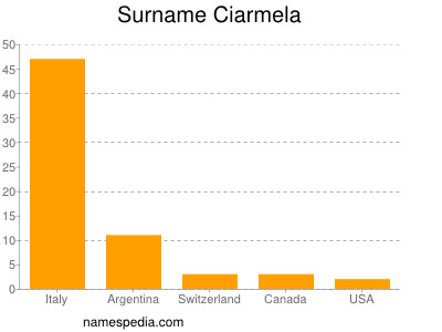 Surname Ciarmela