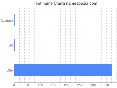 Given name Ciarra