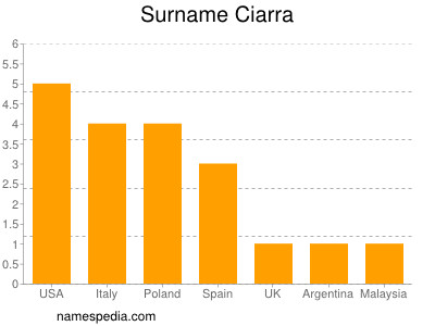 Surname Ciarra