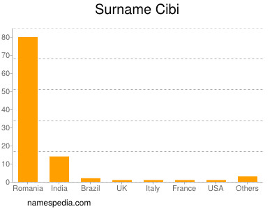 Surname Cibi