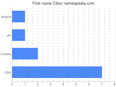 Given name Cibor