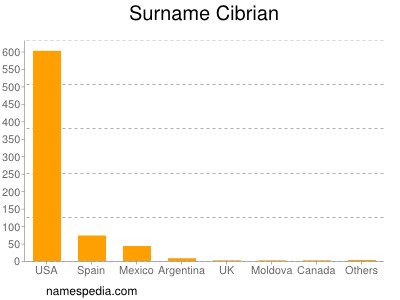 Surname Cibrian