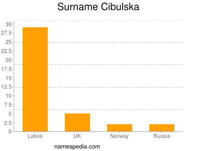 Surname Cibulska