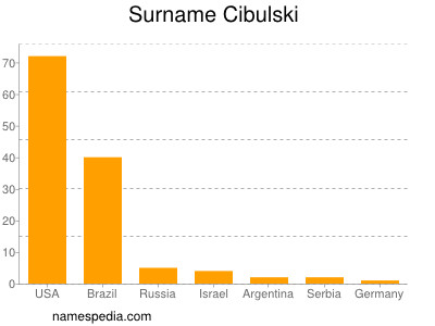 Surname Cibulski