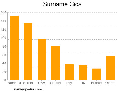 Surname Cica