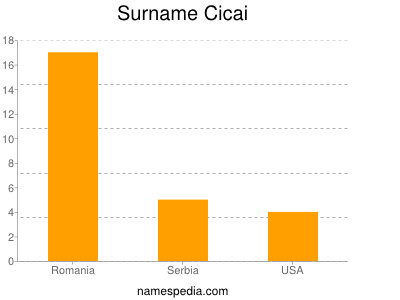 Surname Cicai