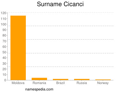 Surname Cicanci