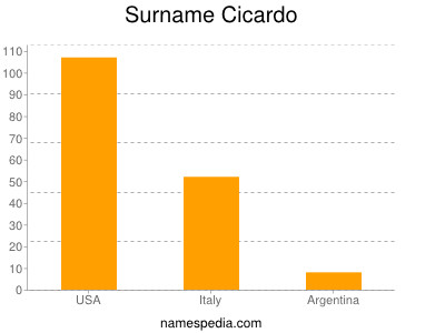 Surname Cicardo