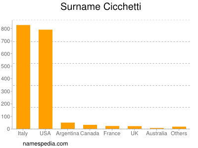 Surname Cicchetti