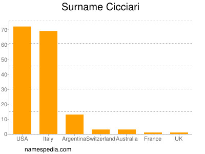 Surname Cicciari
