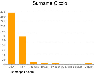 Surname Ciccio