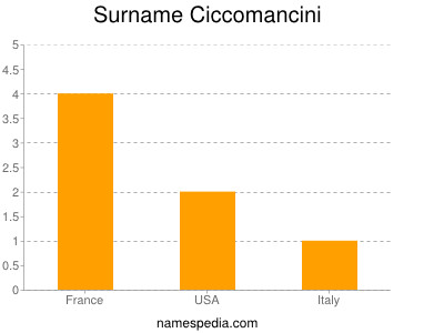 Surname Ciccomancini