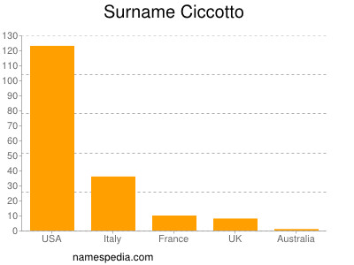 Surname Ciccotto