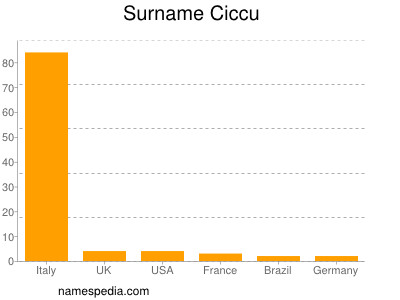 Surname Ciccu