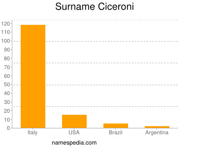 Surname Ciceroni