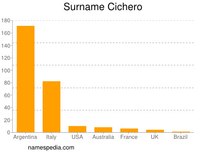 Surname Cichero