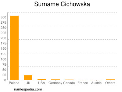 Surname Cichowska
