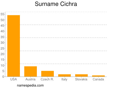Surname Cichra