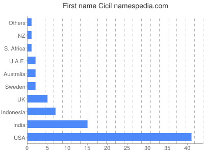 Given name Cicil