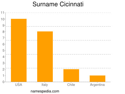 Surname Cicinnati