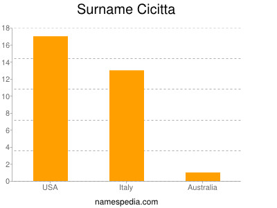 Surname Cicitta