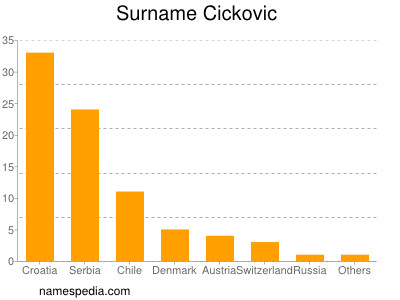 Surname Cickovic