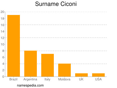 Surname Ciconi