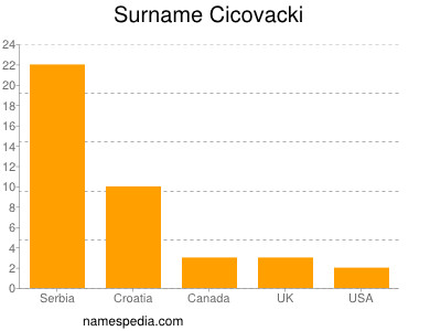 Surname Cicovacki