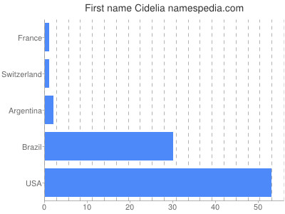 Given name Cidelia