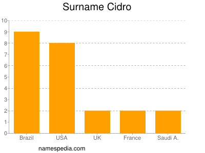 Surname Cidro