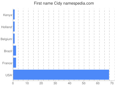 Given name Cidy