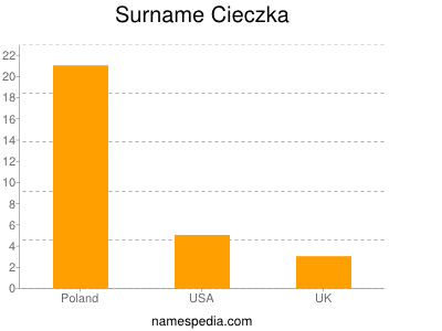 Surname Cieczka