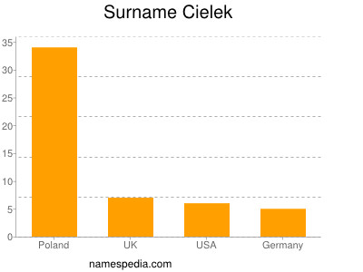 Surname Cielek