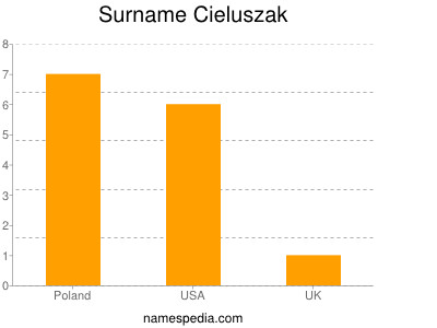 Surname Cieluszak
