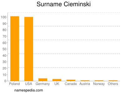 Surname Cieminski