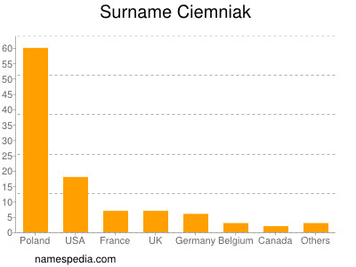 Surname Ciemniak