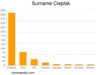 Surname Cieplak