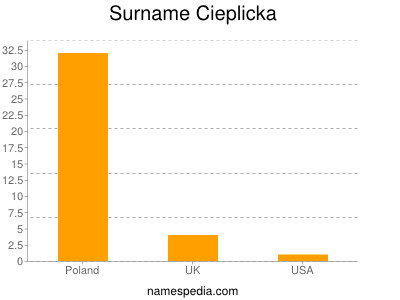 Surname Cieplicka