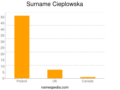 Surname Cieplowska